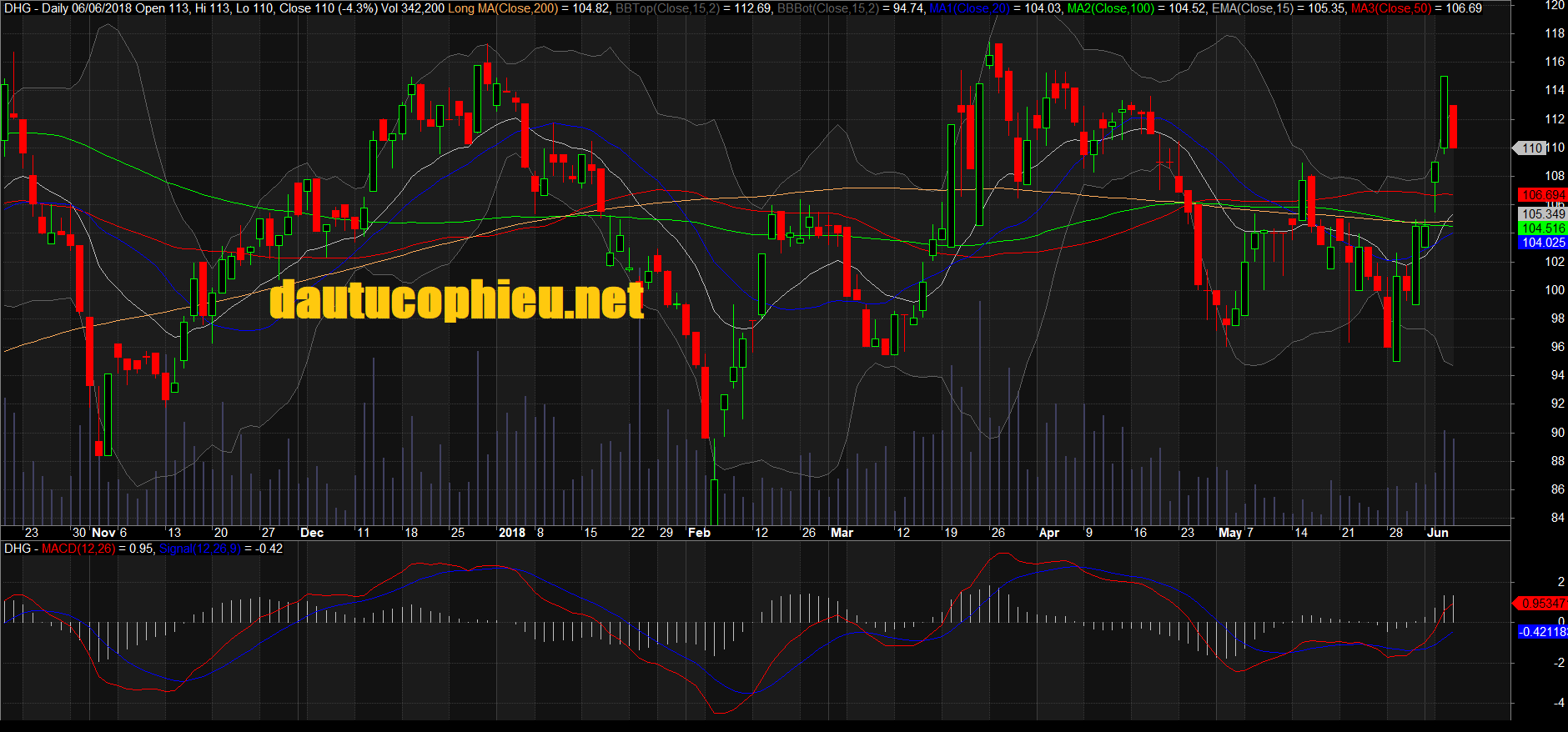 Đồ thị cổ phiếu DHG phiên giao dịch ngày 06/06/2018. Nguồn: AmiBroker