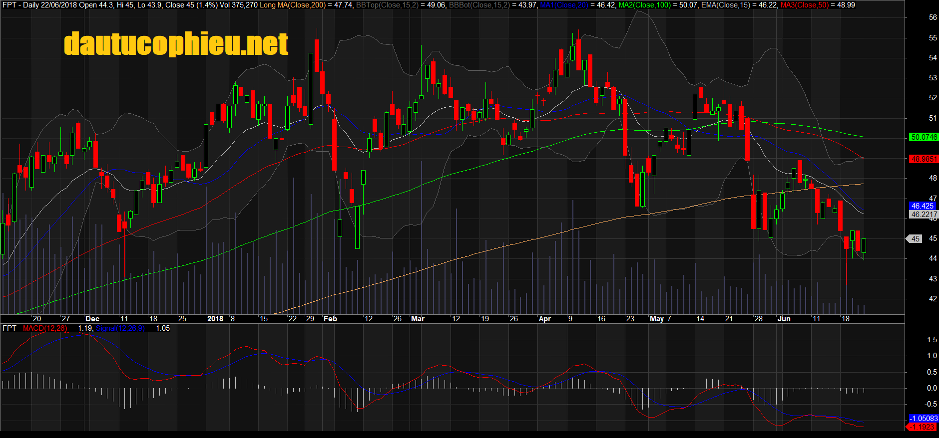 Đồ thị cổ phiếu FPT phiên giao dịch ngày 22/06/2018. Nguồn: AmiBroker