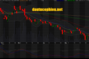 Đồ thị cổ phiếu GMD phiên giao dịch ngày 11/06/2018. Nguồn: AmiBroker