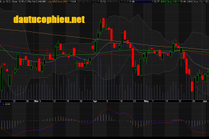 Đồ thị cổ phiếu KBC phiên giao dịch ngày 14/06/2018. Nguồn: AmiBroker