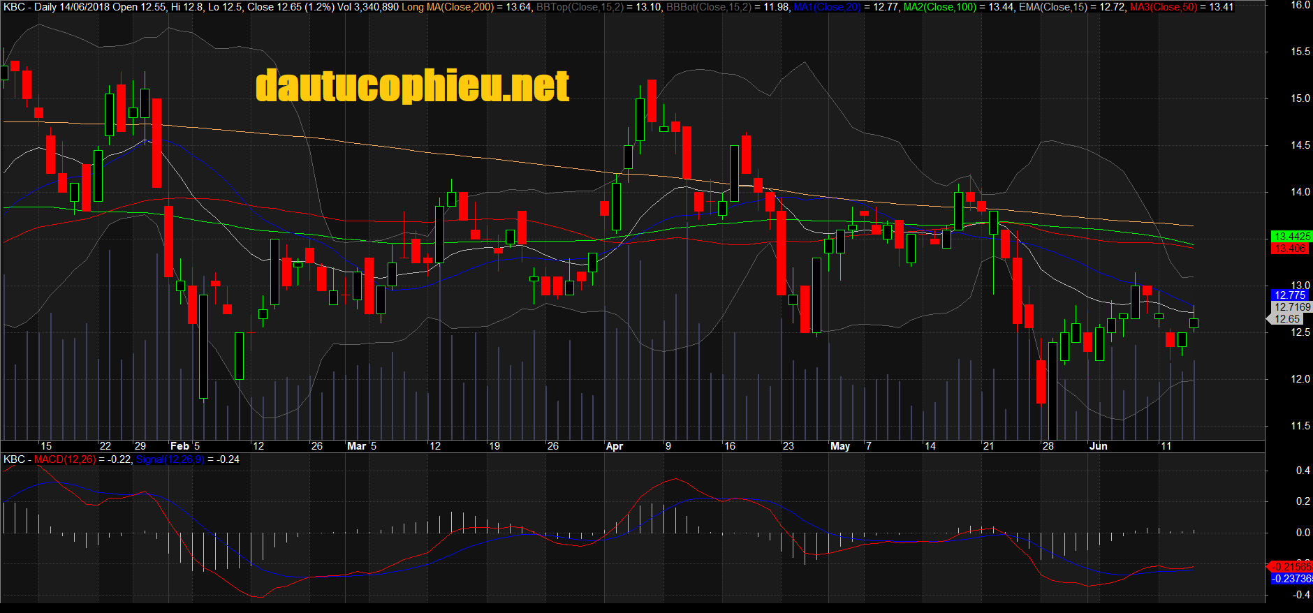 Đồ thị cổ phiếu KBC phiên giao dịch ngày 14/06/2018. Nguồn: AmiBroker