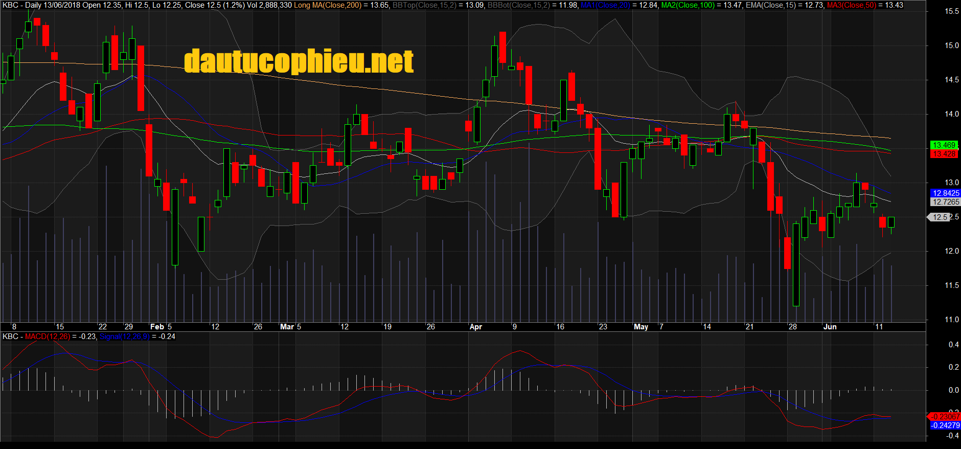 Đồ thị cổ phiếu KBC phiên giao dịch ngày 13/06/2018. Nguồn: AmiBroker