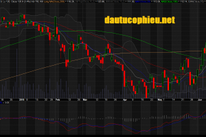 Đồ thị cổ phiếu MWG phiên giao dịch ngày 25/06/2018. Nguồn: AmiBroker