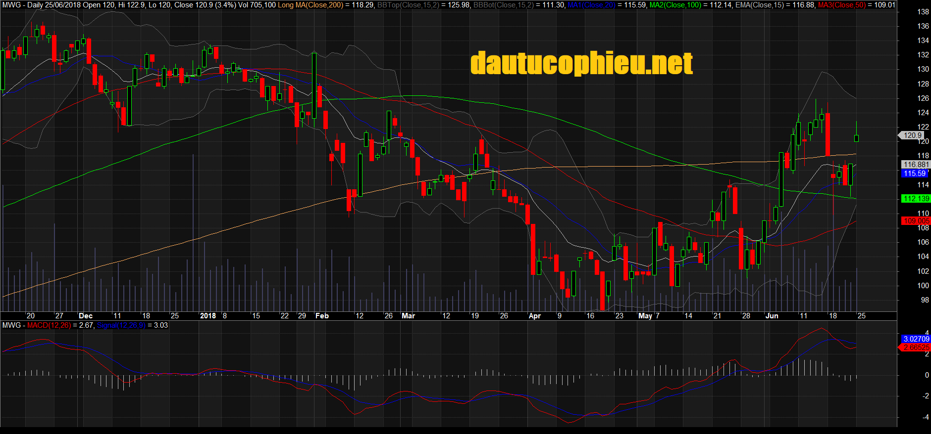 Đồ thị cổ phiếu MWG phiên giao dịch ngày 25/06/2018. Nguồn: AmiBroker