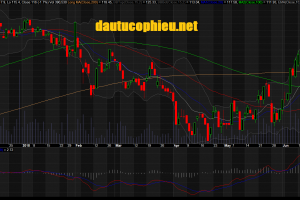 Đồ thị cổ phiếu MWG giữa phiên giao dịch ngày 28/06/2018. Nguồn: AmiBroker