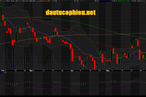 Đồ thị cổ phiếu MWG phiên giao dịch ngày 12/06/2018. Nguồn: AmiBroker