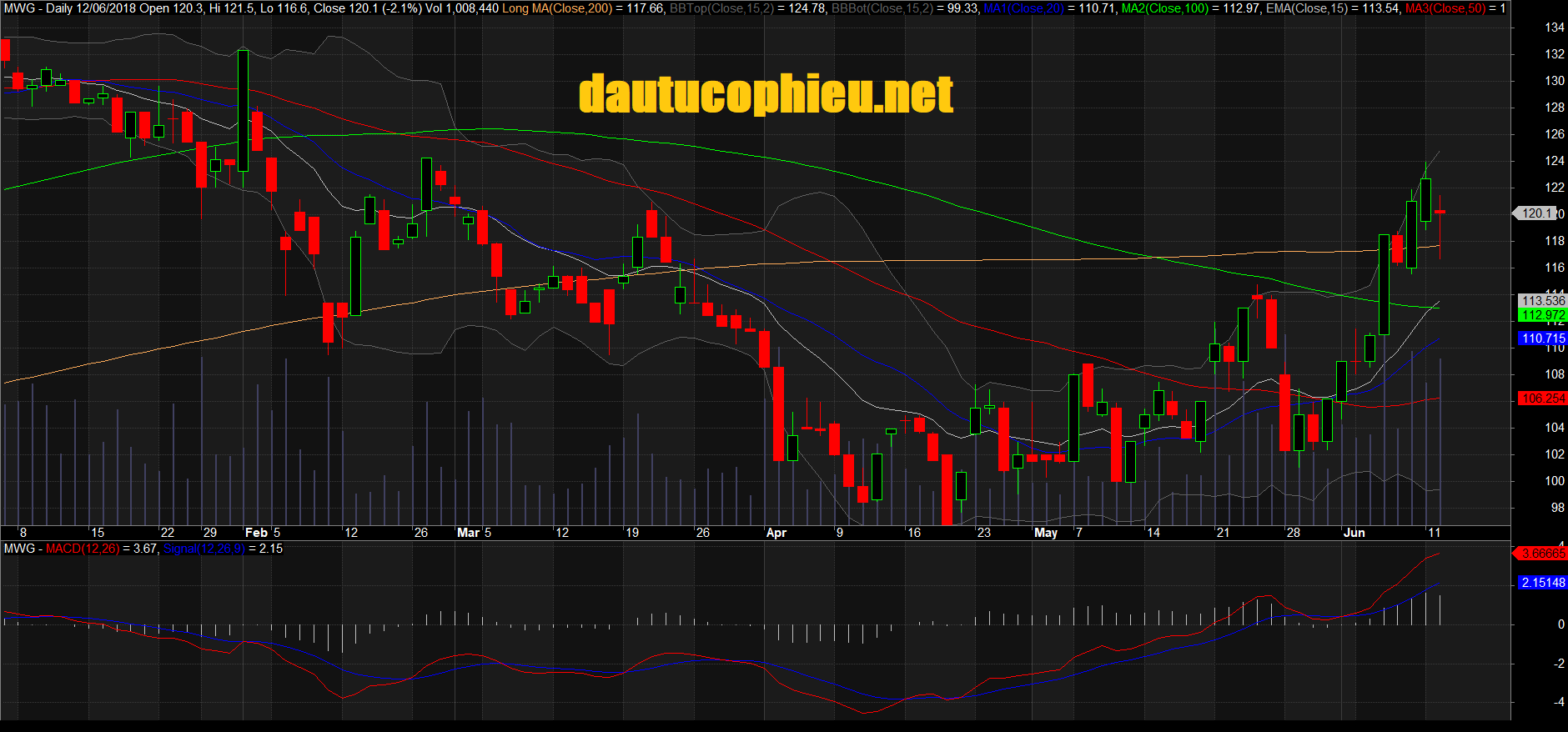 Đồ thị cổ phiếu MWG phiên giao dịch ngày 12/06/2018. Nguồn: AmiBroker