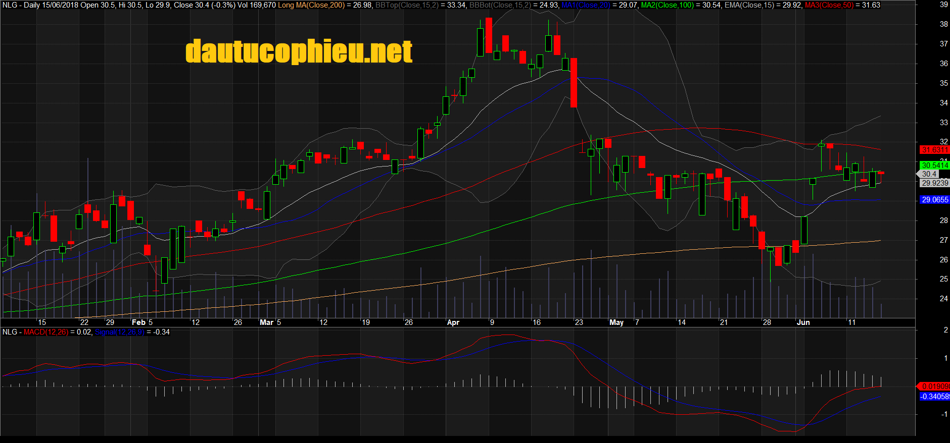Đồ thị cổ phiếu NLG phiên giao dịch ngày 15/06/2018. Nguồn: AmiBroker
