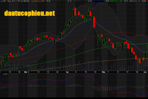 Đồ thị cổ phiếu NLG phiên giao dịch ngày 14/06/2018. Nguồn: AmiBroker