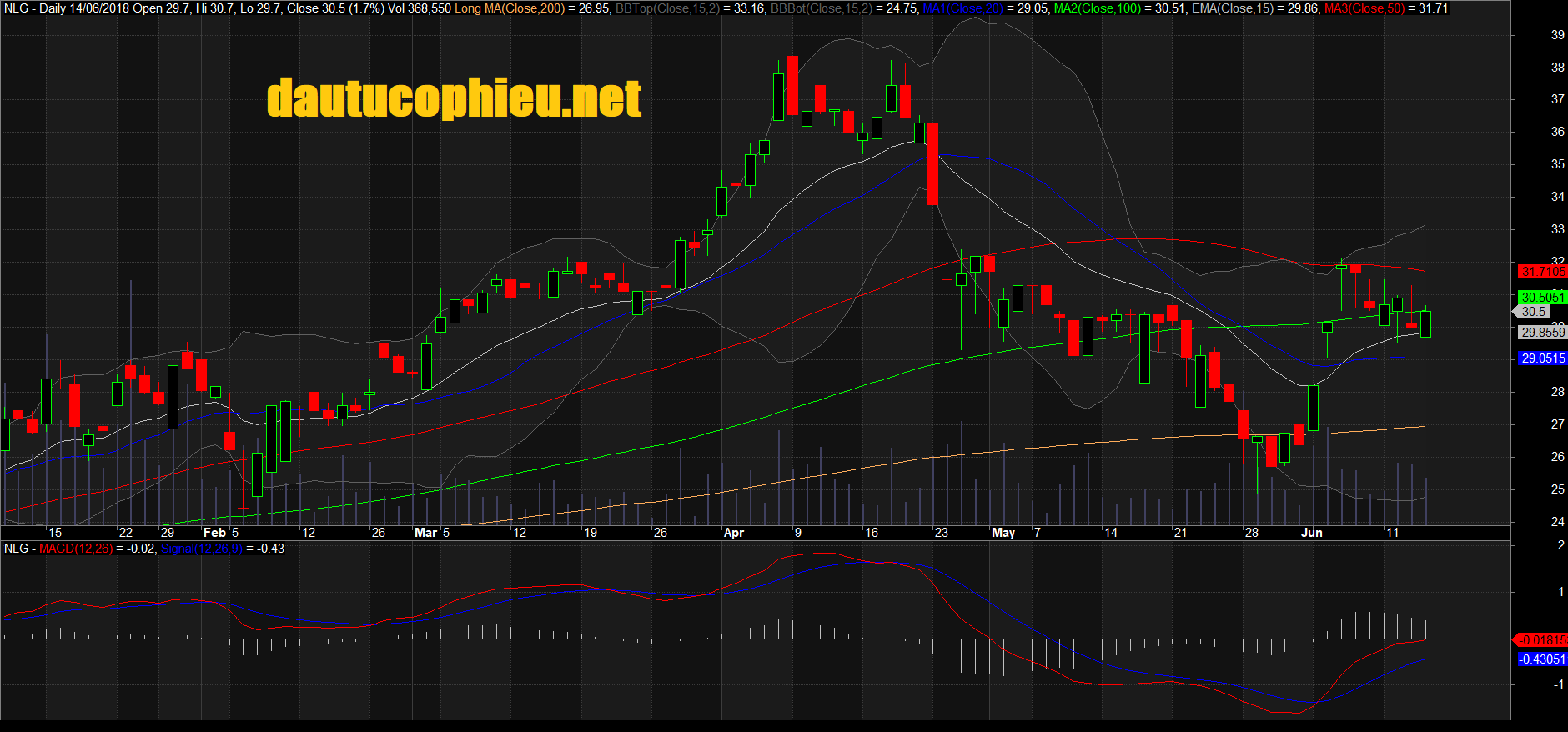 Đồ thị cổ phiếu NLG phiên giao dịch ngày 14/06/2018. Nguồn: AmiBroker