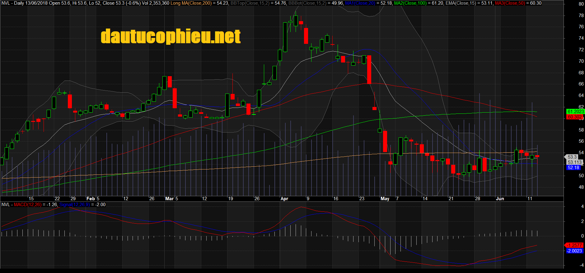 Đồ thị cổ phiếu NVL phiên giao dịch ngày 13/06/2018. Nguồn: AmiBr