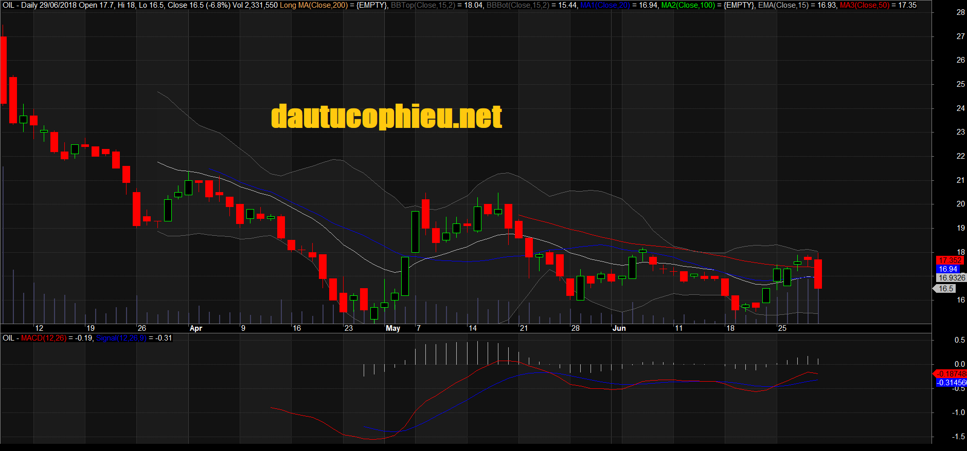 Đồ thị cổ phiếu OIL phiên giao dịch ngày 29/06/2018. Nguồn: AmiBroker