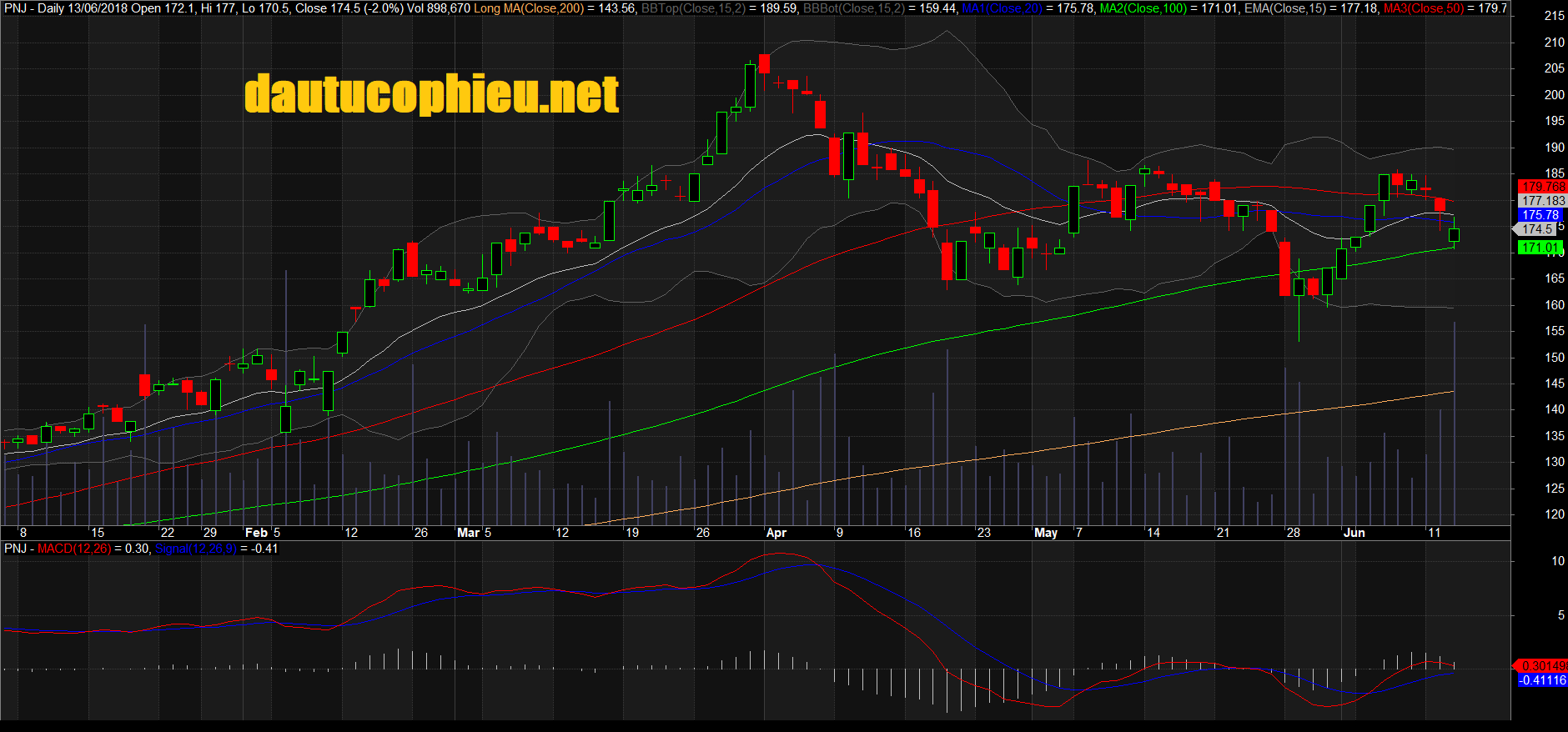 Đồ thị cổ phiếu PNJ phiên giao dịch ngày 13/06/2018. Nguồn: AmiBroker