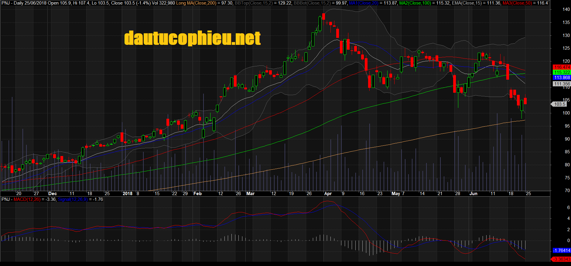 Đồ thị cổ phiếu PNJ phiên giao dịch ngày 25/06/2018. Nguồn: AmiBroker