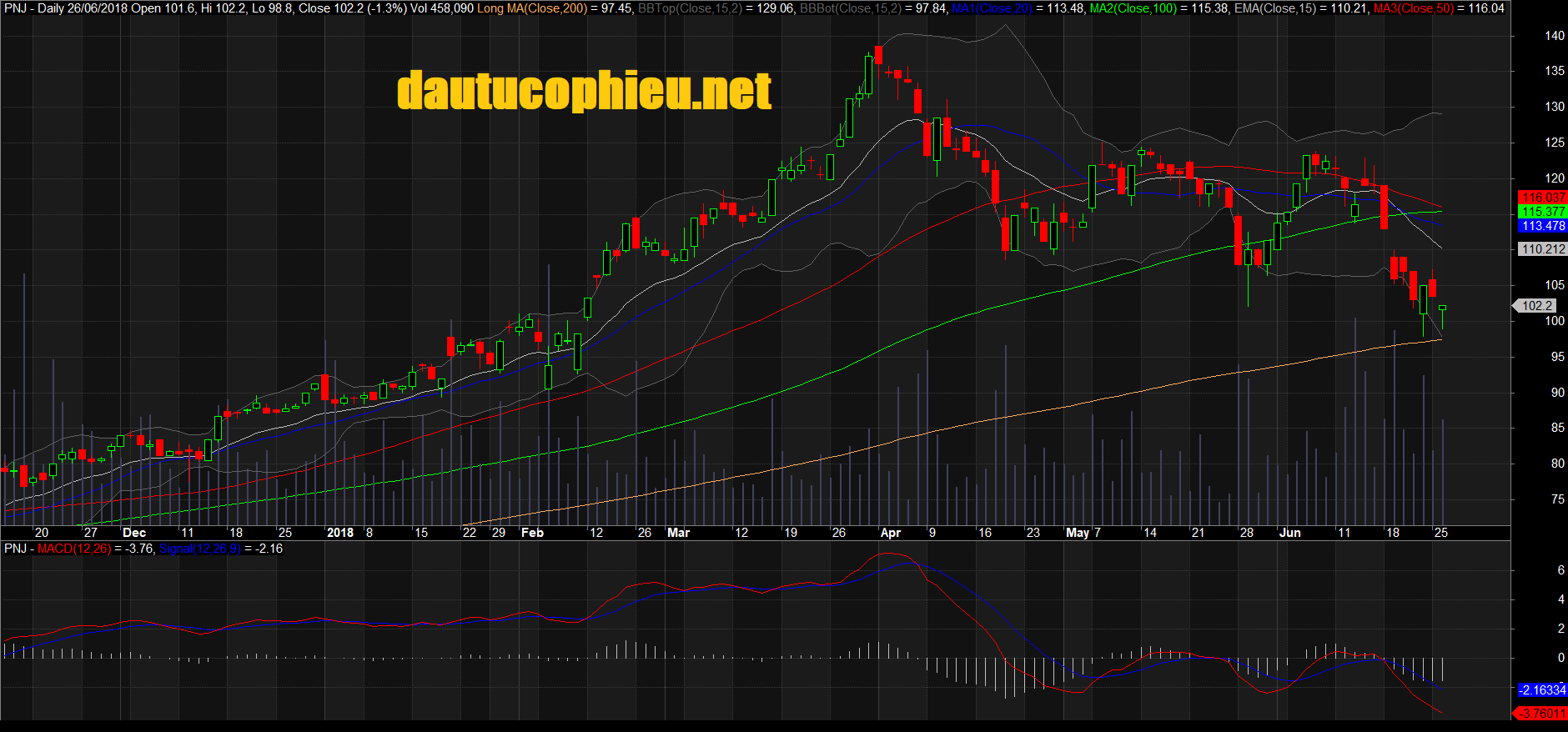 Đồ thị cổ phiếu PNJ phiên giao dịch ngày 26/06/2018. Nguồn: AmiBroker