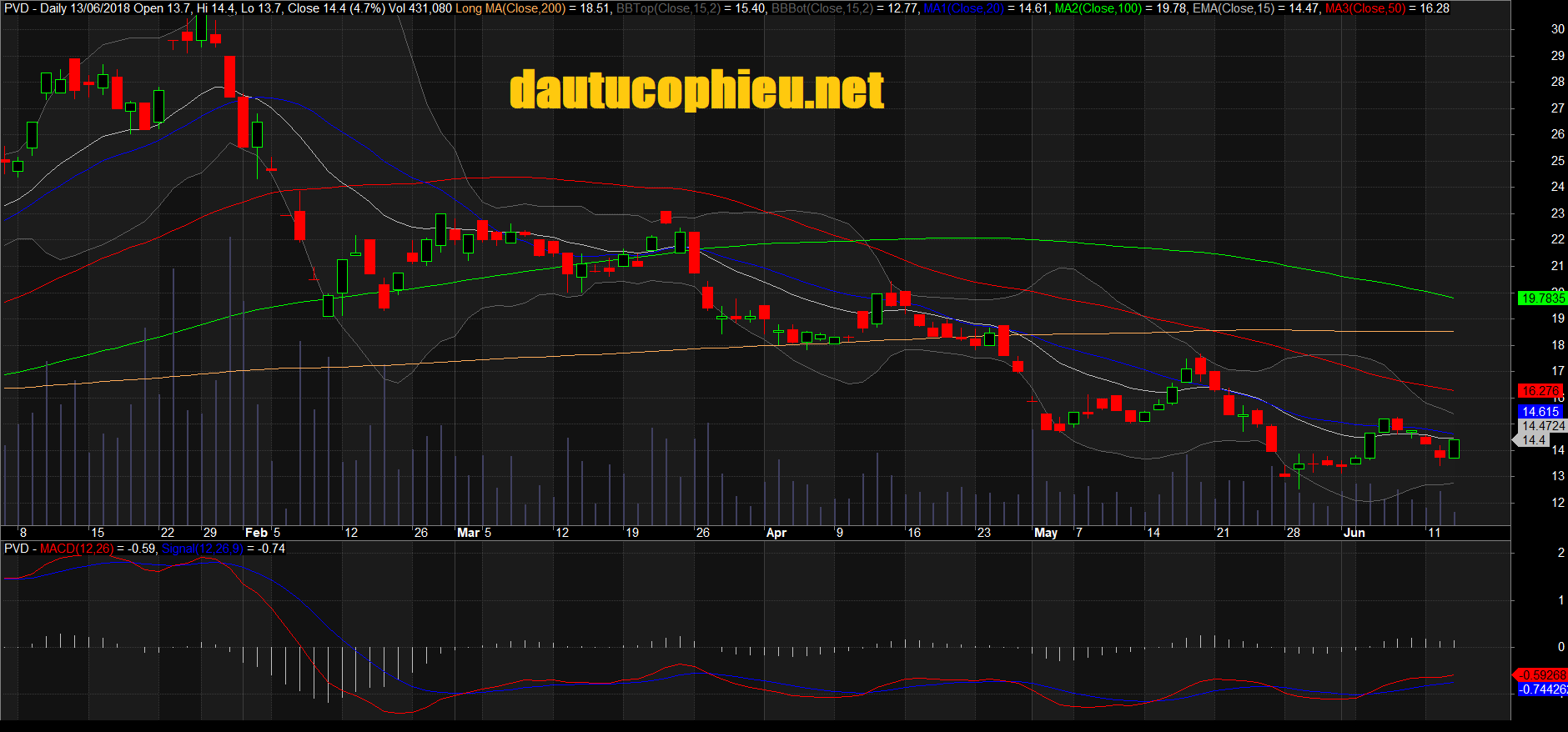 Đồ thị cổ phiếu PVD phiên giao dịch ngày 13/06/2018. Nguồn: AmiBroker