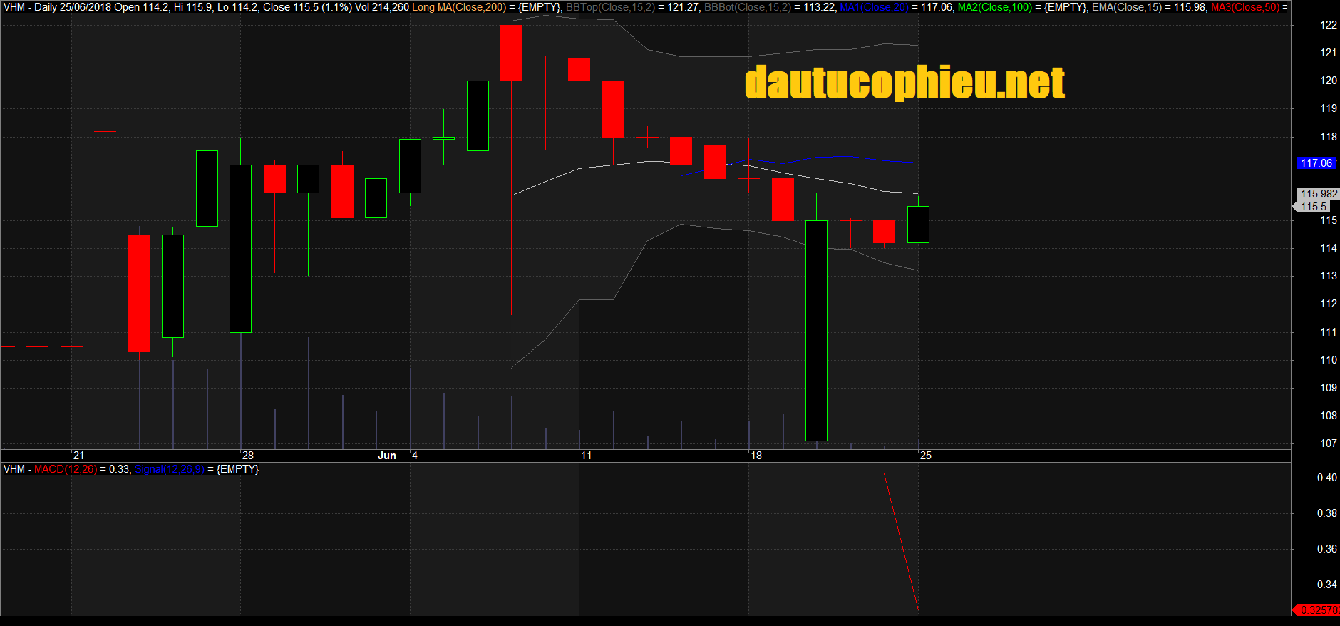 Đồ thị cổ phiếu VHM phiên giao dịch ngày 25/06/2018. Nguồn: AmiBroker