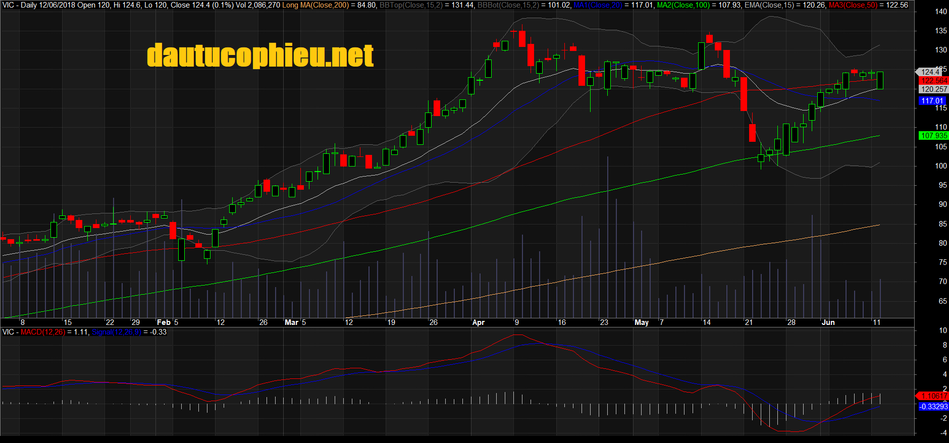 Đồ thị cổ phiếu VIC phiên giao dịch ngày 12/06/2018. Nguồn: AmiBroker