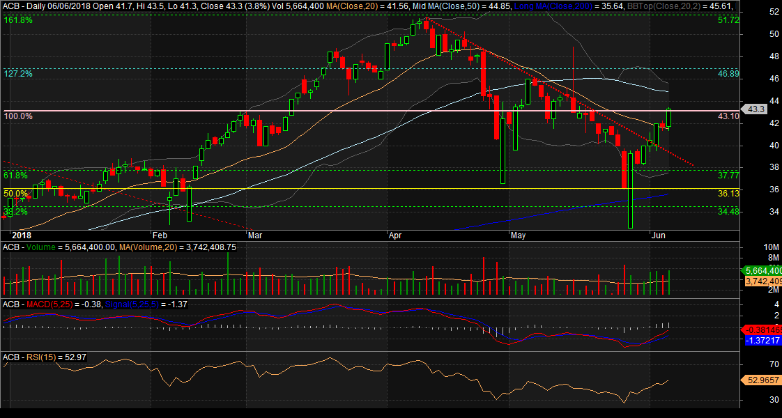 Đồ thị cổ phiếu ACB phiên giao dịch ngày 06/06/2018. Nguồn: AmiBroker