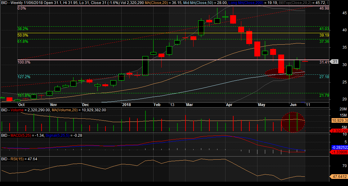 Đồ thị tuần cổ phiếu BID phiên giao dịch ngày 11/06/2018. Nguồn: AmiBroker