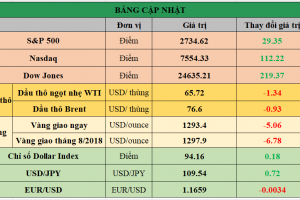 Bảng cập nhật tình hình thị trường thế giới. Nguồn: Bloomberg