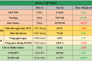 Bảng cập nhật tình hình thị trường thế giới. Nguồn: Bloomberg