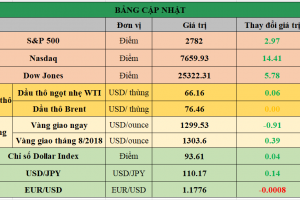 Bảng cập nhật tình hình thị trường thế giới. Nguồn: Bloomberg