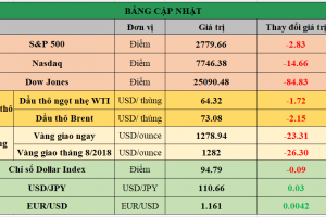 Bảng cập nhật tình hình thị trường thế giới. Nguồn: Bloomberg