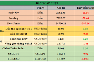 Bảng cập nhật tình hình thị trường thế giới. Nguồn: Bloomberg