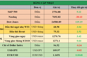 Bảng cập nhật tình hình thị trường thế giới. Nguồn: Bloomberg