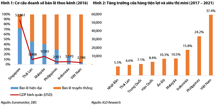 Cơ cấu doanh số MWG