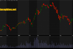 Đồ thị cổ phiếu CTG phiên giao dịch ngày 04/06/2018. Nguồn: AmiBroker