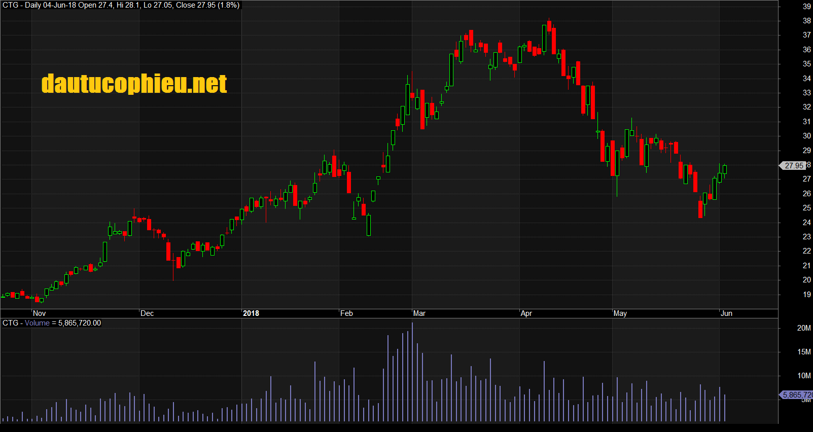 Đồ thị cổ phiếu CTG phiên giao dịch ngày 04/06/2018. Nguồn: AmiBroker