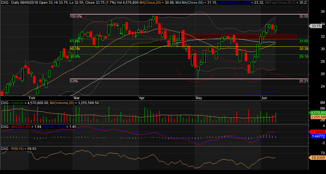 Đồ thị cổ phiếu DXG phiên giao dịch ngày 08/06/2018. Nguồn: AmiBroker