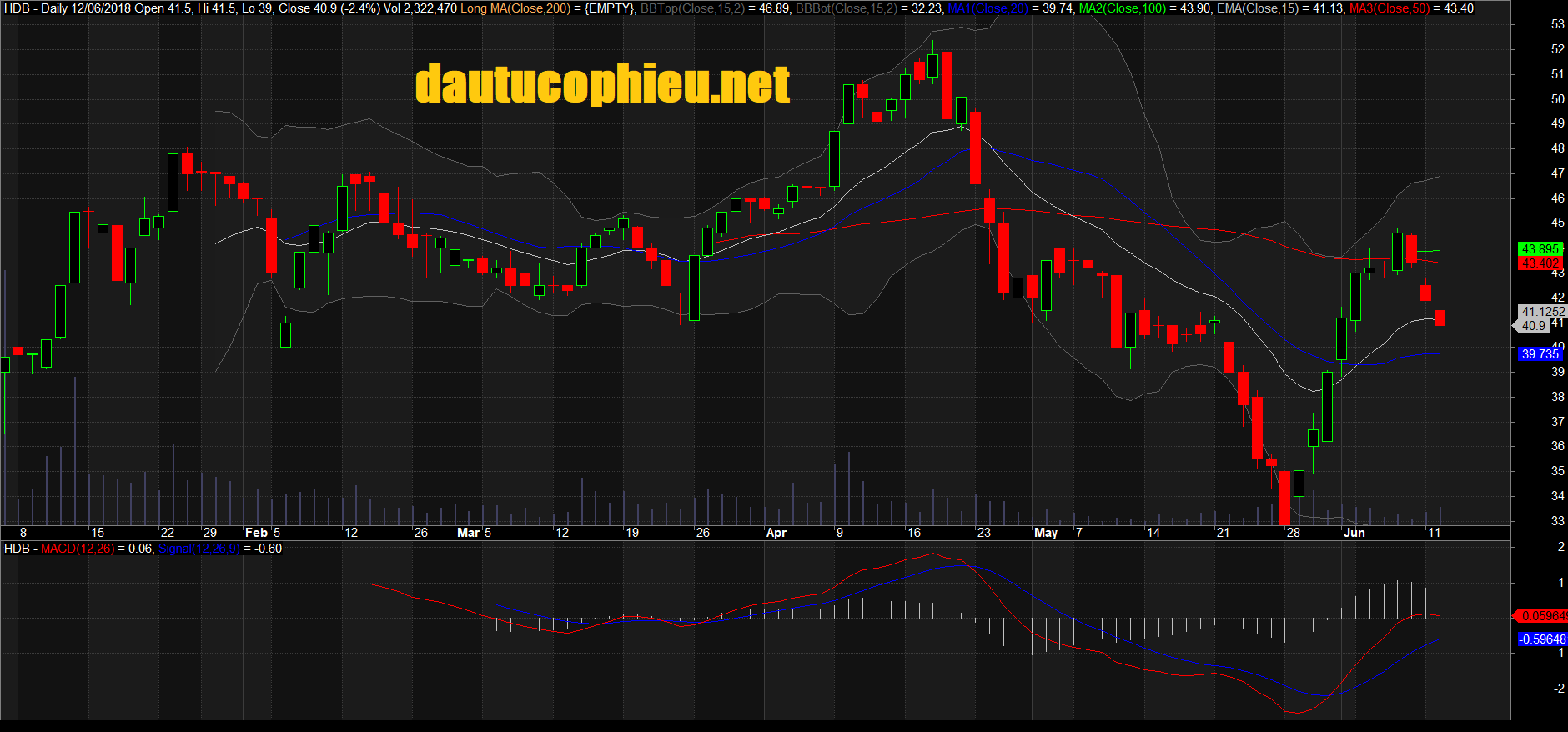 Đồ thị cổ phiếu HDB cập nhật ngày 01/06/2018. Nguồn: AmiBroker