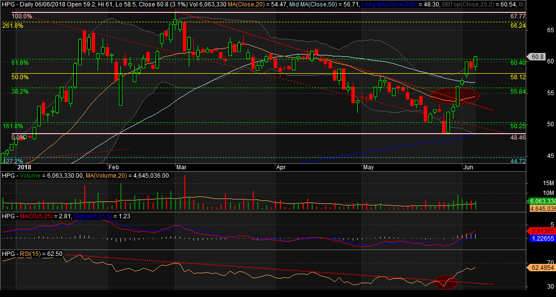 Đồ thị cổ phiếu HPG phiên giao dịch ngày 06/06/2018. Nguồn: AmiBroker