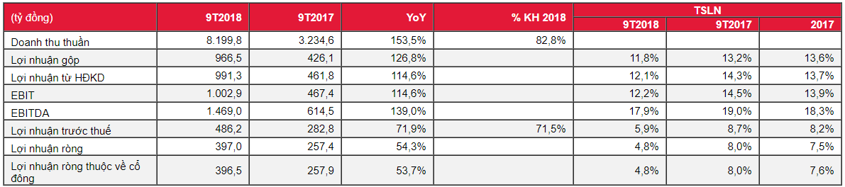 Kết quả kinh doanh 9T2018 của SBT. Nguồn: Research SSI