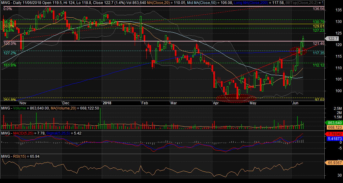 Đồ thị cổ phiếu MWG phiên giao dịch ngày 11/06/2018. Nguồn: AmiBroker