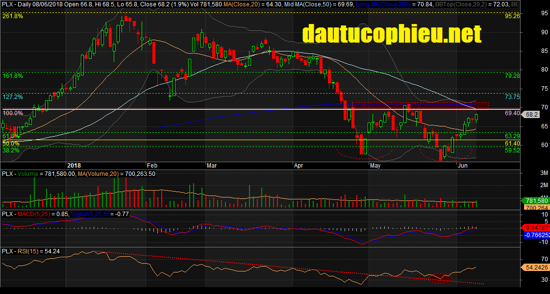 Đồ thị cổ phiếu PLX phiên giao dịch ngày 08/06/2018. Nguồn: AmiBroker