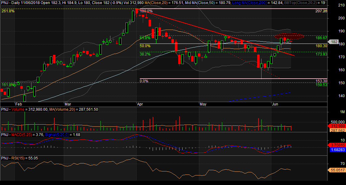 Đồ thị cổ phiếu PNJ phiên giao dịch ngày 11/06/2018. Nguồn: AmiBroker