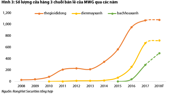 Số lượng cửa hàng MWG
