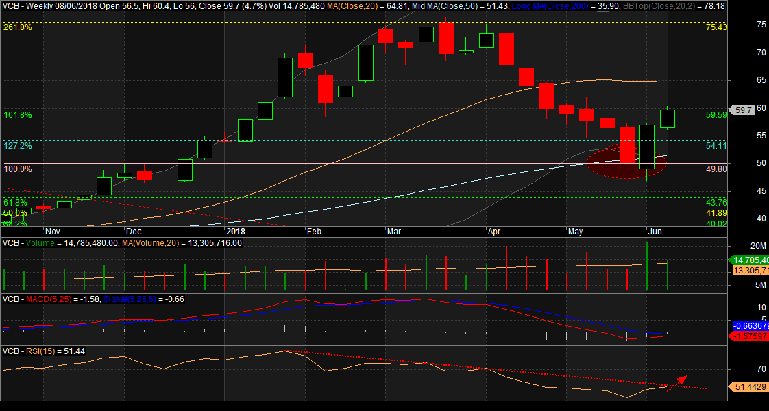 Đồ thị cổ phiếu VCB phiên giao dịch ngày 08/06/2018. Nguồn: AmiBroker