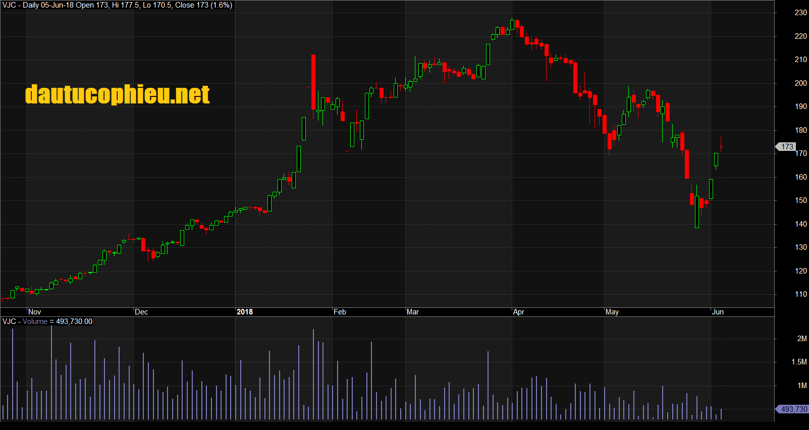 Đồ thị cổ phiếu VJC phiên giao dịch ngày 05/06/2018. Nguồn: AmiBroker
