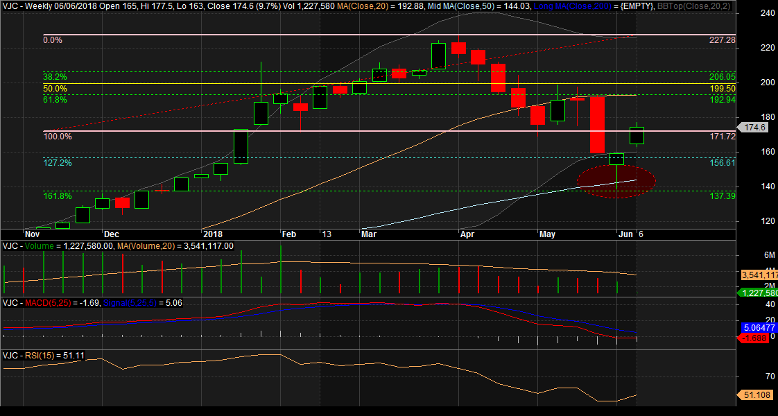 Đồ thị cổ phiếu VJC phiên giao dịch ngày 06/06/2018. Nguồn: AmiBroker