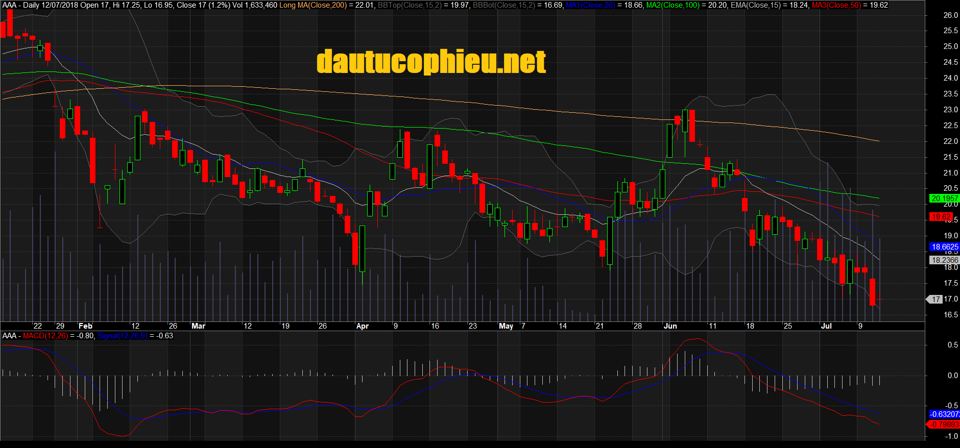 Đồ thị cổ phiếu AAA phiên giao dịch ngày 12/07/2018. Nguồn: AmiBroker