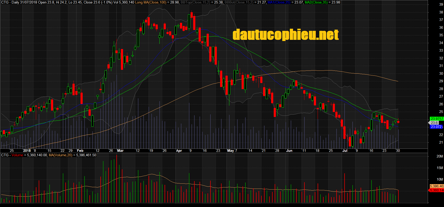 Đồ thị cổ phiếu CTG phiên giao dịch ngày 31/07/2018. Nguồn: AmiBroker