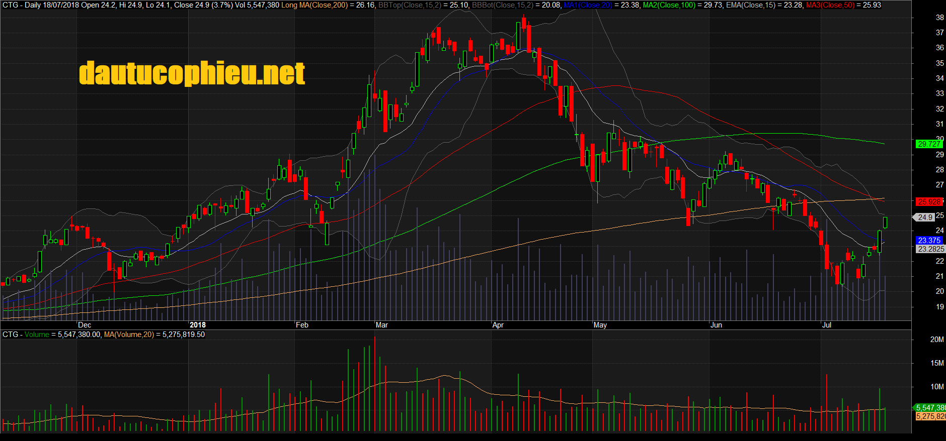Đồ thị cổ phiếu CTG phiên giao dịch ngày 18/07/2018. Nguồn: AmiBroker