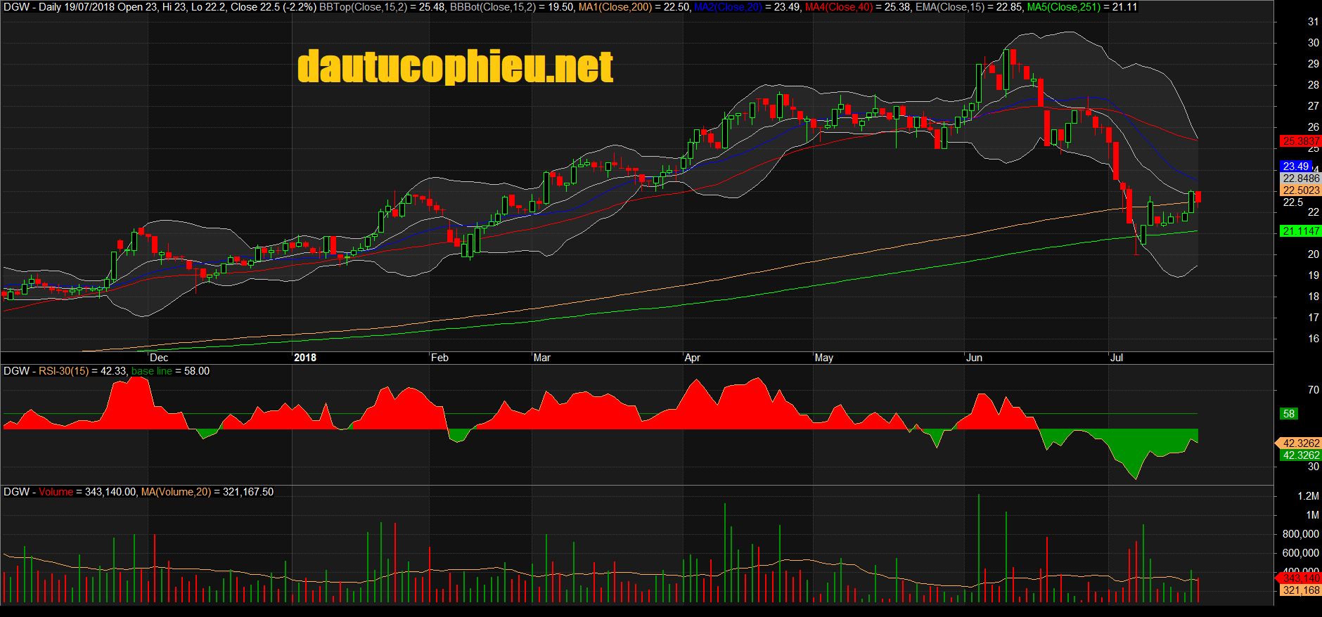 Đồ thị cổ phiếu DGW phiên giao dịch ngày 19/07/2018. Nguồn: AmiBroker