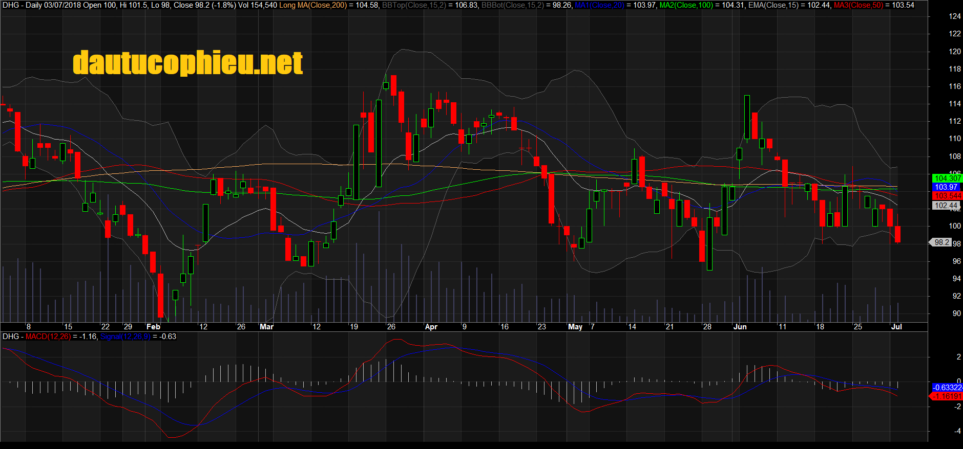 Đồ thị cổ phiếu DHG phiên giao dịch ngày 03/07/2018. Nguồn: AmiBroker