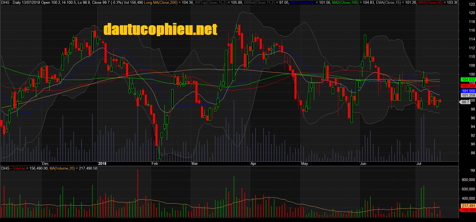 Đồ thị cổ phiếu DHG  phiên giao dịch ngày 13/07/2018. Nguồn: AmiBroker